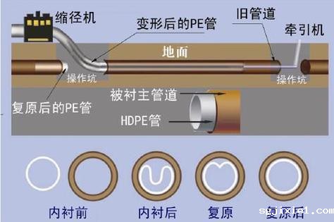 管道非开挖内衬修复工艺流程图