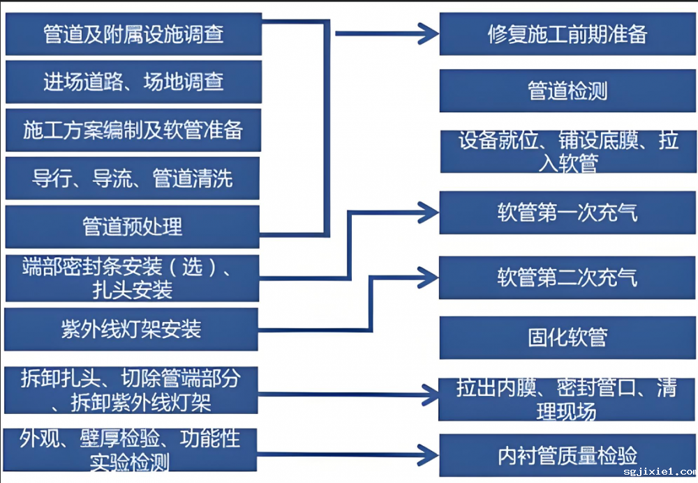 管道非开挖内衬修复工艺流程图